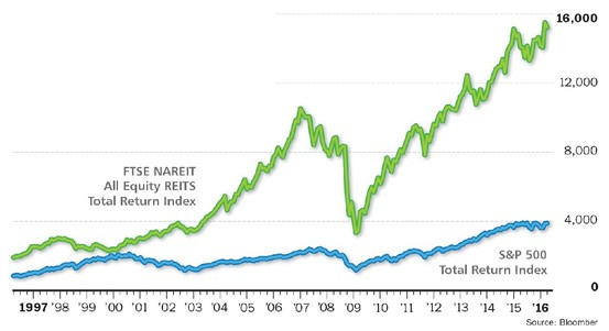 Graph of real estate investment success